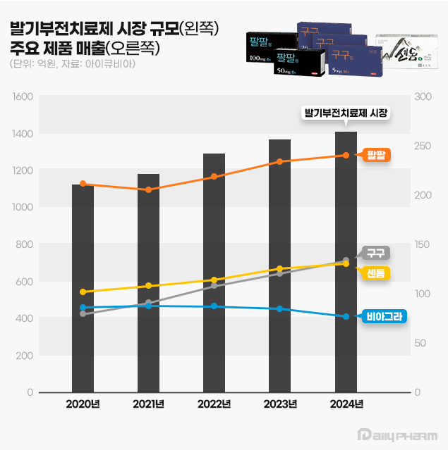 발기부전약 시장 4년 연속 최대...한미 점유율 26% [출처: 데일리팜]